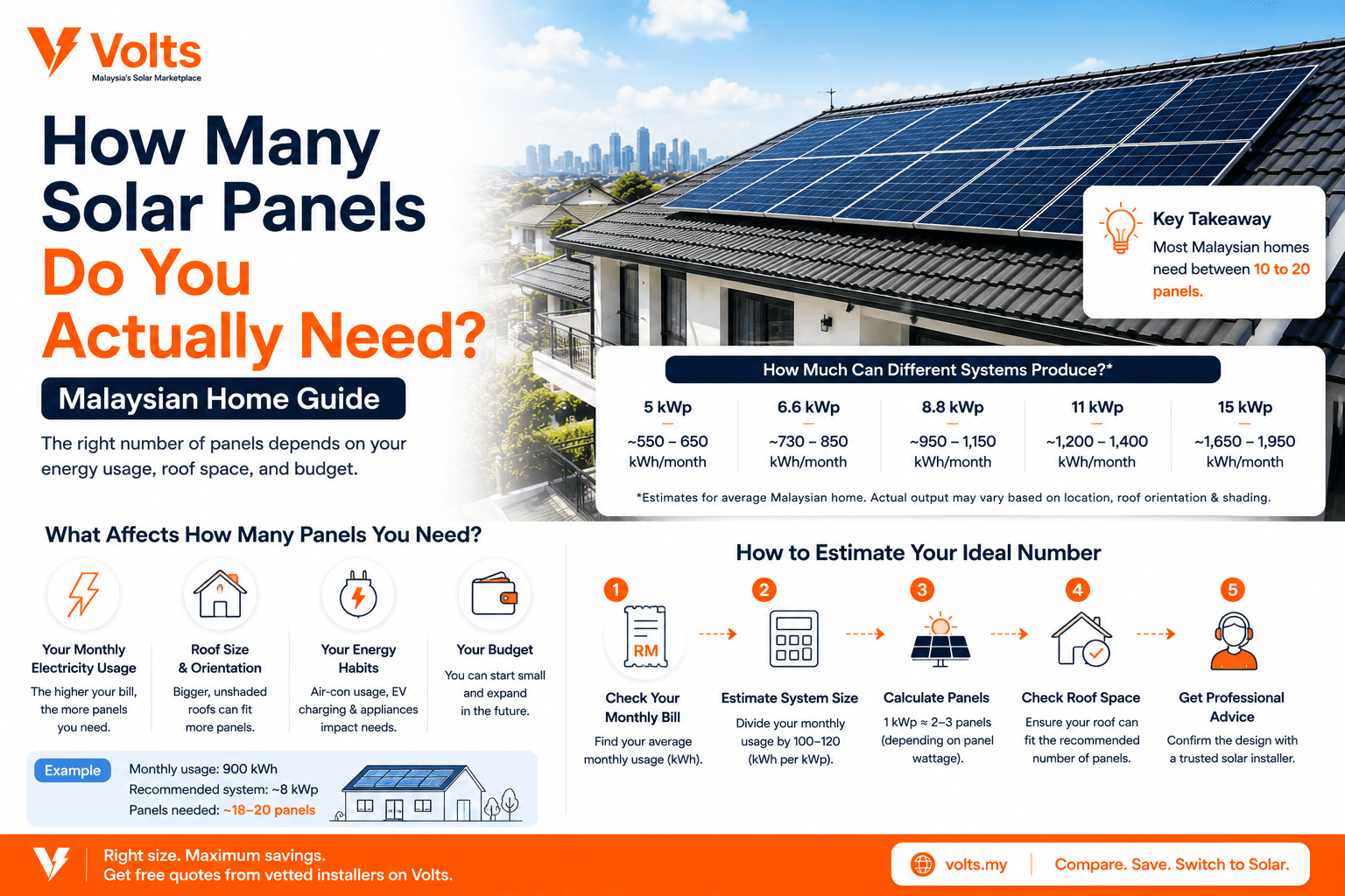 How Many Solar Panels Do You Actually Need? (Malaysian Home Guide)