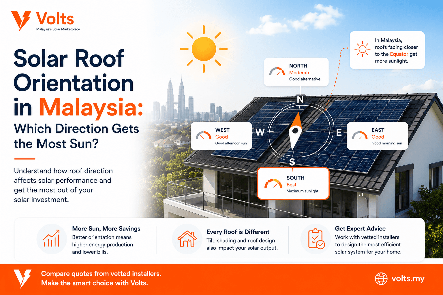 Solar Roof Orientation in Malaysia: Which Direction Gets the Most Sun?